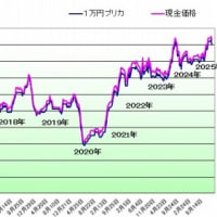 ガソリン価格 １７０円／Ｌ
