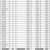 備蓄米　5kg2980円から4480円　農水省調査2025年6月3日 一覧へ