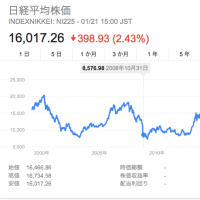 今回の中国株、オイルショックの株価下落はリーマンショック級か、それ以上