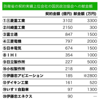 今や最大の成長産業と化した日本の軍需産業、たっぷり献金のなせる業腹積もり