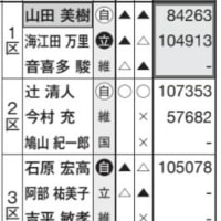 岸田首相の「総裁選前のヤケクソ解散」で失職する自民党議員？