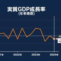 2024年1～3月のGDP改定値　→　年率換算でマイナス1.8％に上方修正