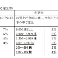 イオン優待変更にがっかりしたのですが、、、