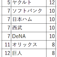 NPB交流戦の成績データをソートして調べてみた