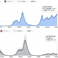 コロナ　オミクロン株でパンデミック終わりか！？