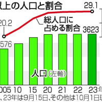 高齢化社会　その先は
