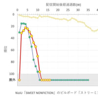 NiziU楽曲Data ～ Billboard JAPAN Hot100・07/03公開チャート @ NiziU主要曲 [03Jul24]
