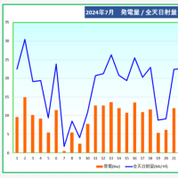 我が家の太陽光発電　2024年7月の発電量