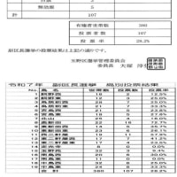 2025.1.2　玉野区区長選挙結果