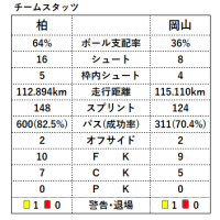 vs 柏レイソル　完敗を認めて、そこから前を向こう！　Ｊ１最弱のクラブとして果敢に挑み、成り上がって行くしか道はない！