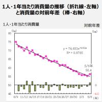 長期継続政策が、惰性政策になっているのでは？