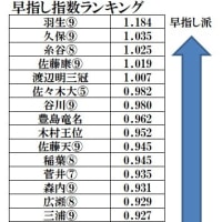 【将棋】早指しが最も得意な棋士は誰か？
