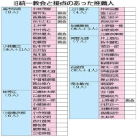 自民党総裁選で安倍晋三元首相の後継者を自認する高市早苗候補の推薦人２０人中１０人が壺議員。信者がＳＮＳで「高市早苗さん一択」と大応援。教団の世界日報には５回登場して「夫婦別姓。私は大反対」。