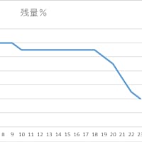 iPhone12のバッテリー劣化その後