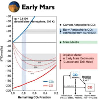 初期の火星では有機物は生命活動ではなく大気中の一酸化炭素から作られていた!? 生命探査における有機分子の由来特定に役立つかも