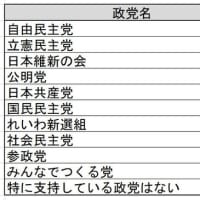 6月の岸田内閣支持率21％、――NHK世論調査
