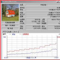 進めベンチャー企業（ＷＩＮ95版）に縛りプレイを入れてみました(-_-;)
