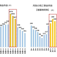 お役立ち情報その595～１７～１９時は交通事故が急増する「魔の時間帯」