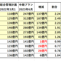 固定資産税は、なぜ下がらない？　（特にマンションの建物評価など）固定資産税が高止まりと、過剰な公共投資、再開発などとの関係