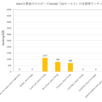 NiziU楽曲Data ～ Billboard JAPAN Hot100・05/08公開チャート @ NiziU主要曲 [13May24]