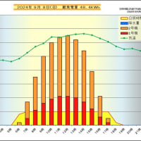  　９月　８日　時間別発電量　