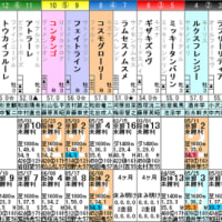 【コンタンゴ】スタート決まればチャンス！ 6/22阪神3R・枠順＆予想
