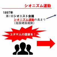 『ユダヤ人迫害』『シオニズム』『土地の争い』『オスロ合意』