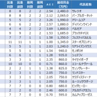 今年はどんな傾向になるのかな？ ＠ＪＲＡ２歳種牡馬ランキング