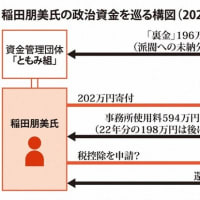 稲田朋美：自民党支部への寄付で税優遇か　→　「事務所使用料」還流