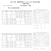 関東北相予選大会　二日目　結果