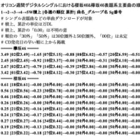 櫻坂の風 ～ 8thシングル表題曲「何歳の頃に戻りたいのか？」MVの公開16週目(w)累計再生回数は443.8万回 [19May24]
