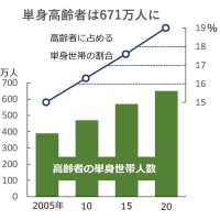 お役立ち情報その561～高齢者５人に１人が一人暮らし