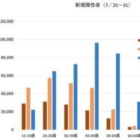 陽性者・・・ワクチン