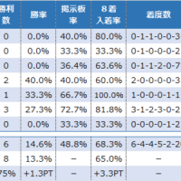 今週は３頭か４頭？ 何とか都市伝説的な好結果負を！