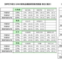 『政府備蓄米』の行方/『中・外食』向け？