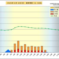 　６月　８日　時間別発電量