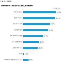 財務諸表分析から管理会計を行う！