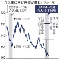 円買い介入9.7兆円、過去最大　4〜5月の実績公表 経済 2024年5月31日 19:02 (2024年5月31日 20:51更新)
