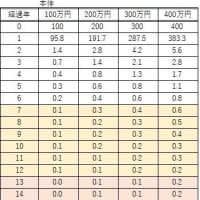クルマの費用、買い替え時期