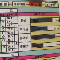 日建の建築士模試分析表 - 一級建築士受験（製図編）学科は独学、製図は通学。