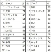NPB交流戦の成績データをソートして調べてみた