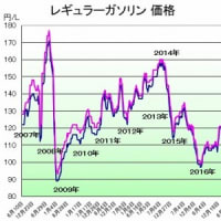 ガソリン価格 １７３円／Ｌ 過去最高！
