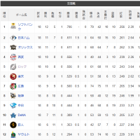 やる意味のない交流戦でした(;・∀・)