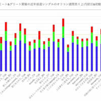 坂道CDセールス ～ オリコン週間シングル・04/29付チャート [30Apr24]