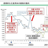 『備蓄米放出』/『食料危機』への負の第一歩