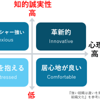 心理的安全性は知的誠実性と相反する