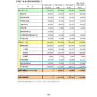 大田区の税の再分配の課題・問題　令和7年（2025年）3月11日　大田区議会　予算特別委員会　福祉費　質問