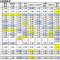 【将棋】早指しが最も得意な棋士は誰か？