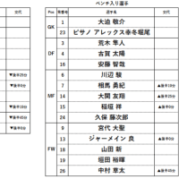 Ｅ-１選手権 第２節　vs 中国 試合結果