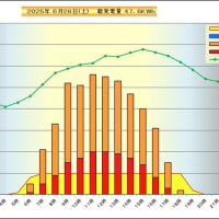 　６月２８日　時間別発電量